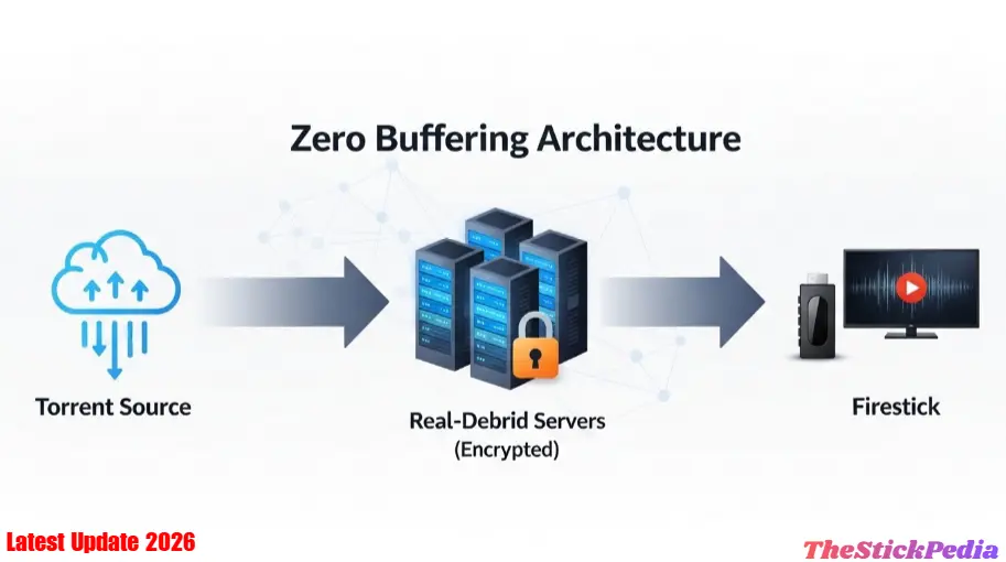 Best Stremio Addons for Firestick 2026 Setup